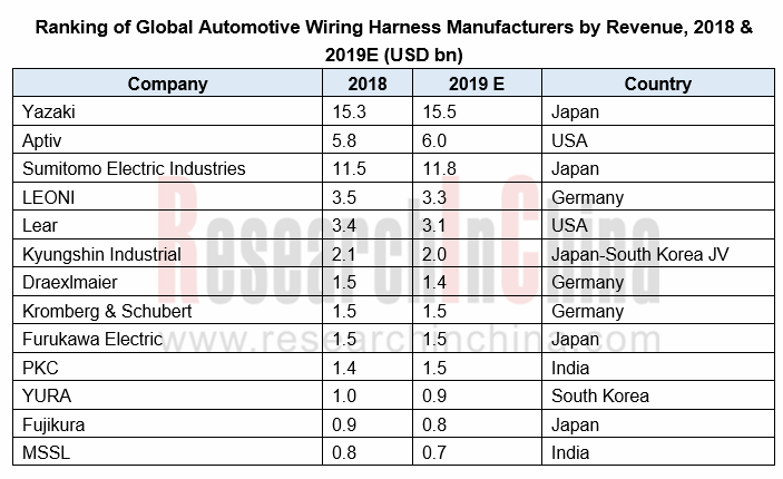 Global and China Automotive Wiring Harness, Connector and Cable